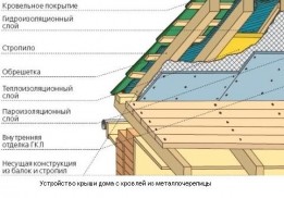 Схема устройства крыши дома с кровлей из металлочерепицы