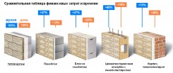Преимущества применения стеновых блоков