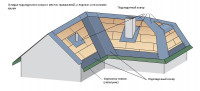 Укладка подкладочного ковра в ендовах и на изломах крыши